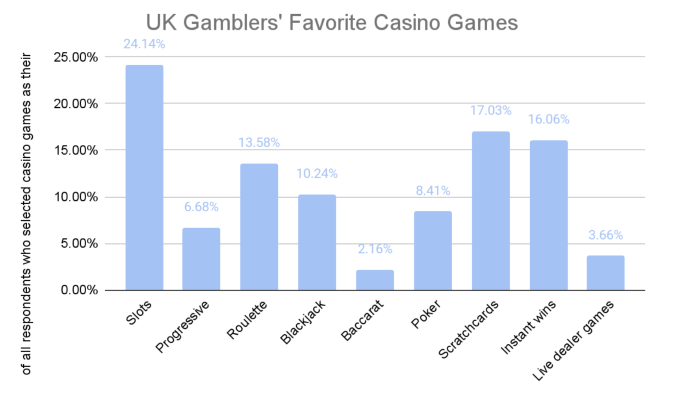 GoodLuckMate UK Gambling Survey - Favorite Casino Games